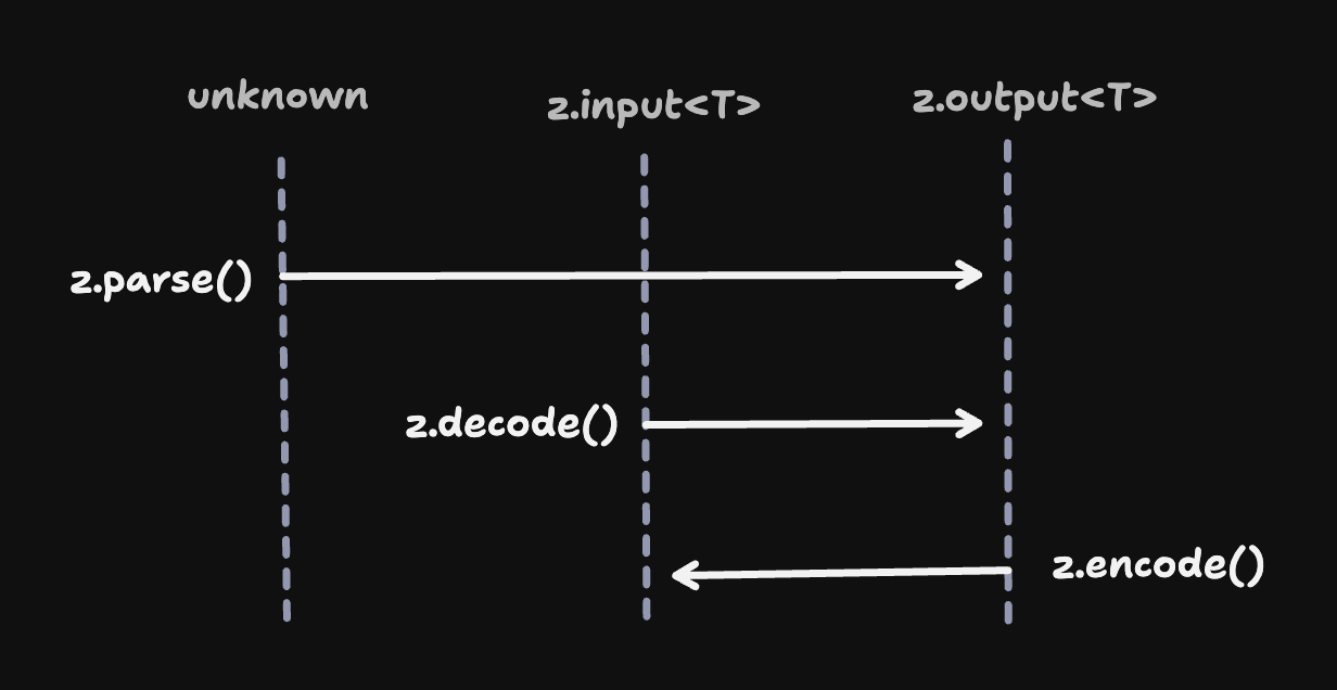 Codec directionality diagram showing bidirectional transformation between input and output schemas